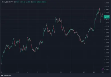 Cenový vývoj TRX za posledný mesiac