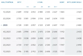 Ceny metrov štvorcových