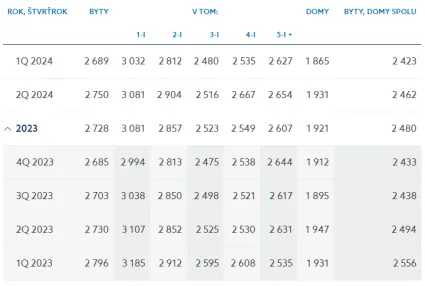 Ceny metrov štvorcových