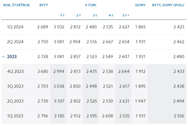 Ceny metrov štvorcových