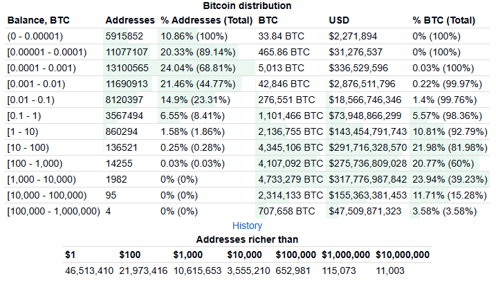 Distribúcia Bitcoinov podľa držieb