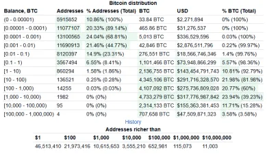 Distribúcia Bitcoinov podľa držieb