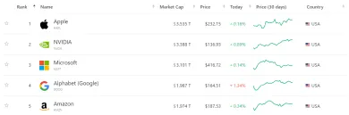 Dnes je Nvidia druhá najväčšia firma na svete