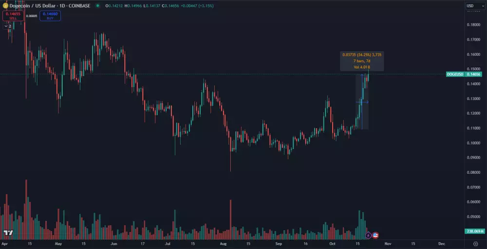 Dogecoin patrí medzi najziskovejšie meme coiny