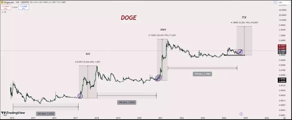 Dogecoin údajne môže narásť o vyše 5 000 percent