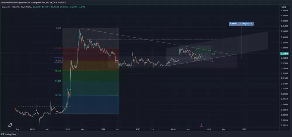 Dogecoin v trojuholníkovom vzore