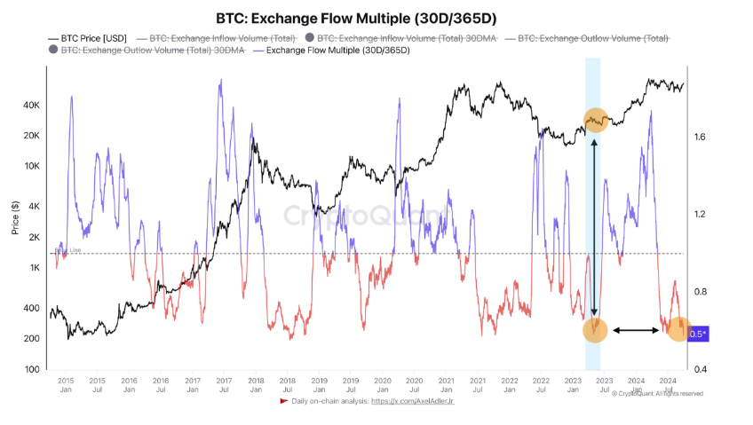 Exchange Flow Multiple