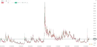 Graf zobrazujúci VIX