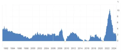 Historická inflácia v eurozóne