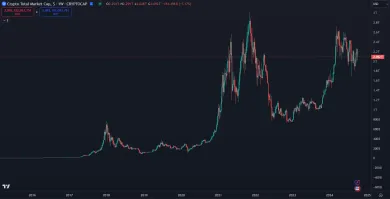 Hodnota kryptomien za posledné roky