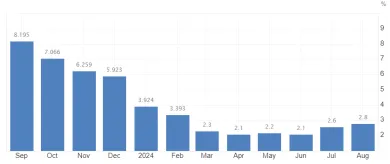 Inflácia na Slovensku opäť stúpla