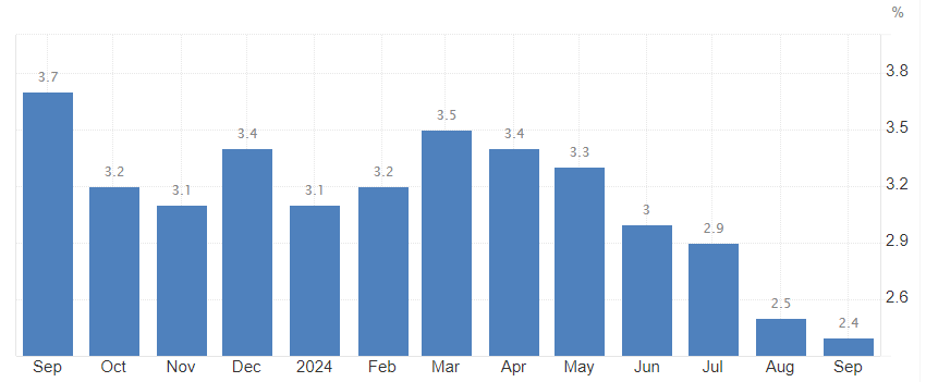 Inflácia v USA klesla na 2 a pol percenta