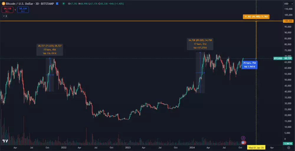 Je reálne, že Bitcoin dosiahne 100 000 dolárov v roku 2024