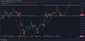 Kľúčové úrovne Etherea