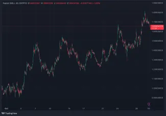 Kryptomena POPCAT stále rastie