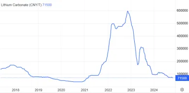 Lítium má za sebou prudký cenový prepad