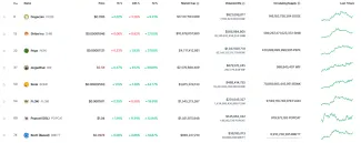 Najväčšie meme coiny na svete