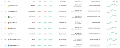 Najväčšie meme coiny na svete