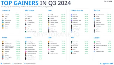 Najziskovejšie kryptomeny podľa kategórií