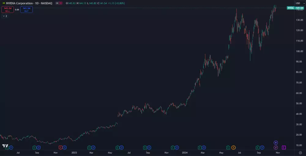 Nárast akcií Nvidia