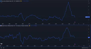 Nárast inflácie v USA a eurozóne