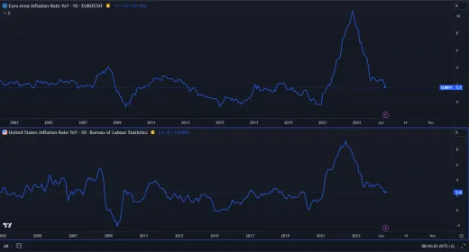 Nárast inflácie v USA a eurozóne