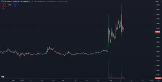 Nedávny nárast tokenu FTT