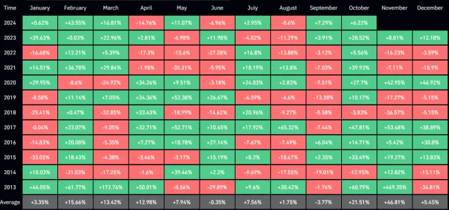 November je najziskovejší mesiac