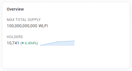 Počet držiteľov tokenu WLFI