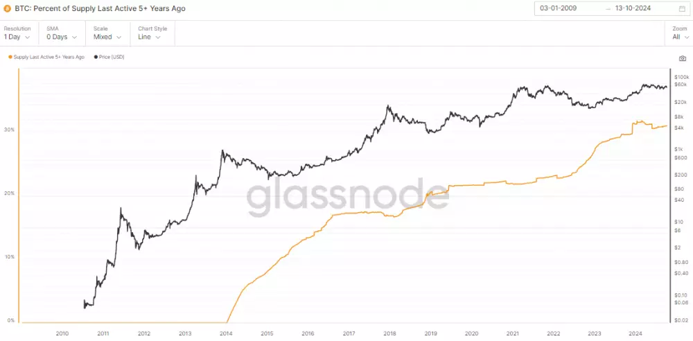 Počet neaktívnych Bitcoinov