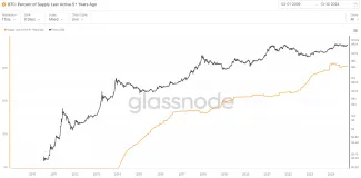 Počet neaktívnych Bitcoinov