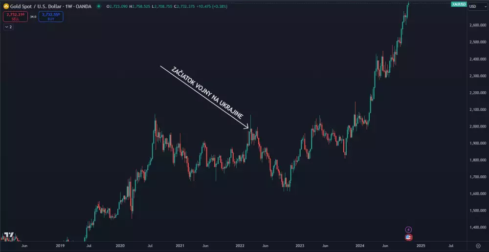 Pokles ceny zlata po začatí vojny na Ukrajine