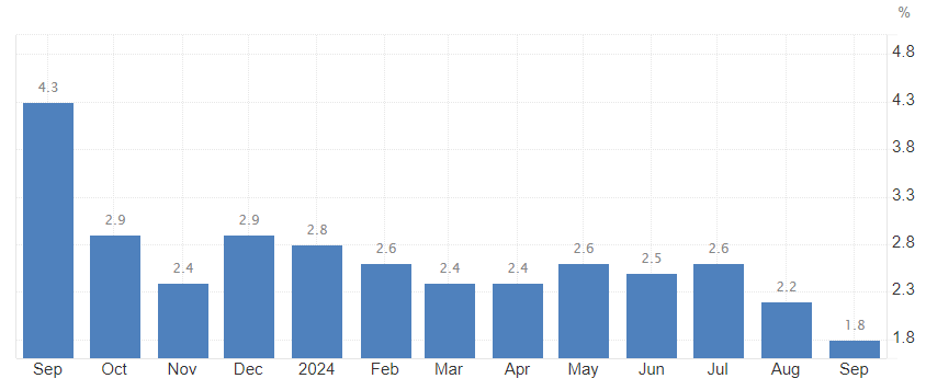 Pokles inflácie v eurozóne pod 2 percentá