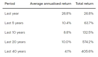 Priemerné zisky zlata podľa periód