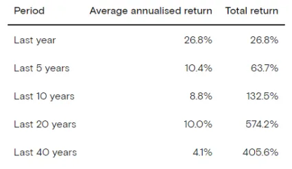 Priemerné zisky zlata podľa periód