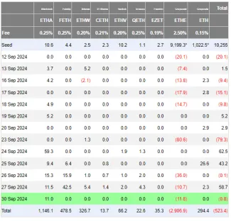 Prílevy kapitálu do spotových ETH ETF