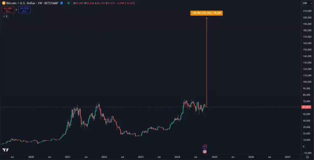 Rast Bitcoinu na 200 000 dolárov