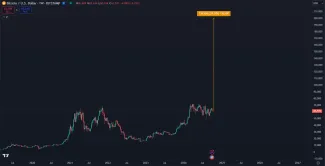 Rast Bitcoinu na 200 000 dolárov