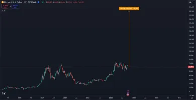 Rast Bitcoinu na 200 000 dolárov