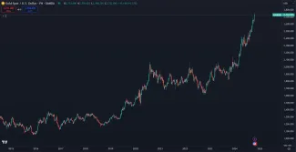 Rast zlata za poslednú dekádu