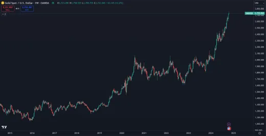 Rast zlata za poslednú dekádu