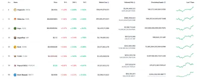 Rebríček najväčších meme coinov