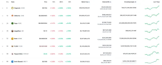 Rebríček najväčších meme coinov