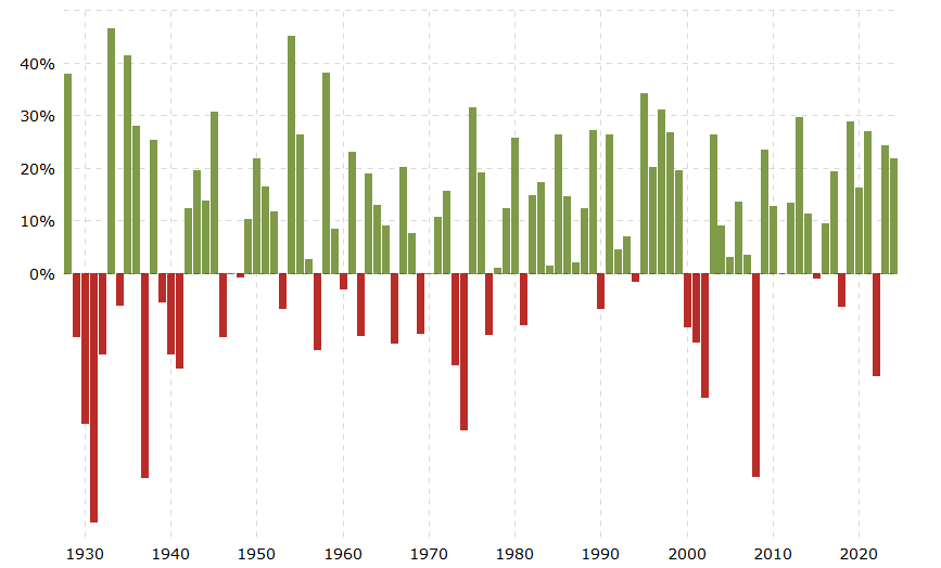 Ročná výnosnosť indexu S&P 500