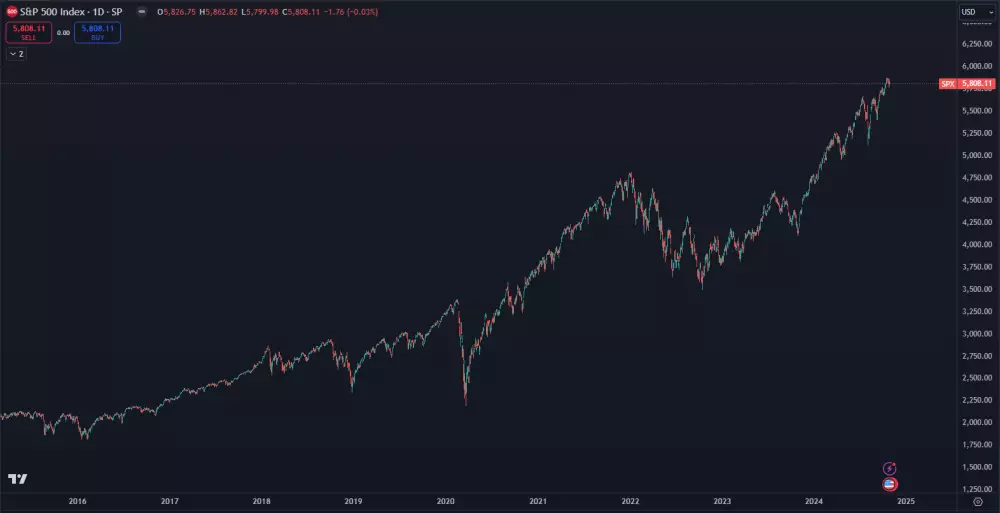 S&P 500 je na historickom maxime