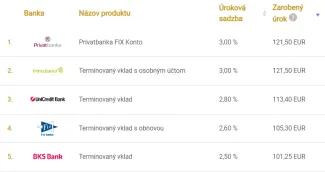 Sporenie cez termínovaný vklad