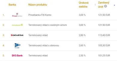 Sporenie cez termínovaný vklad