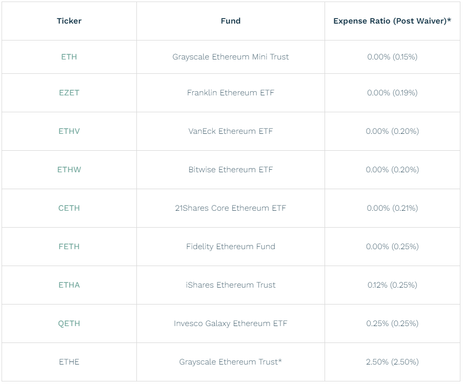 Spotové ethereové ETF