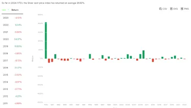Striebro a jeho ročné výnosy