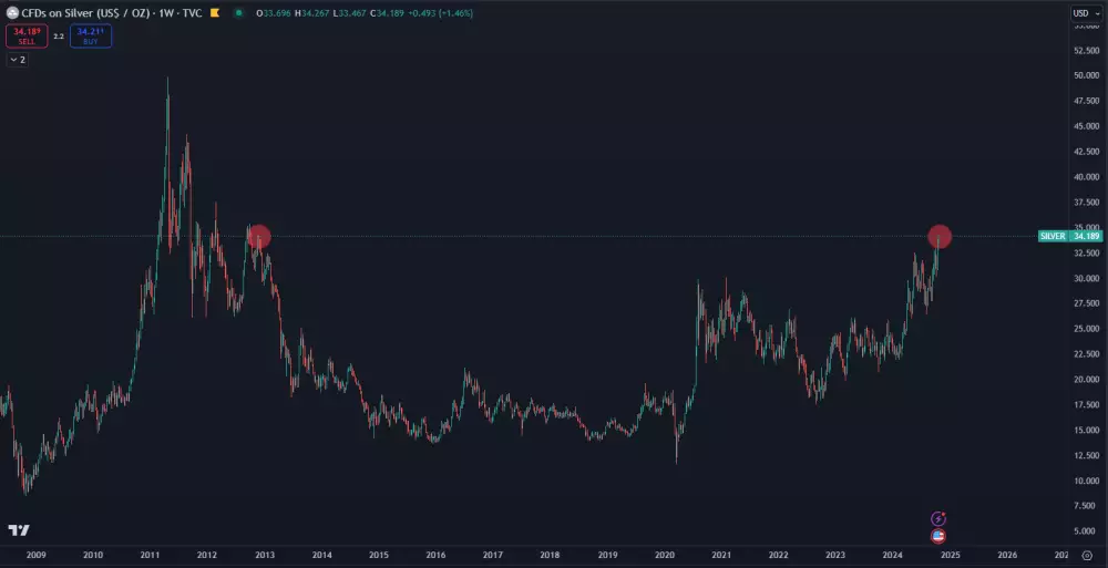 Striebro sa obchoduje na 12-ročnom maxime
